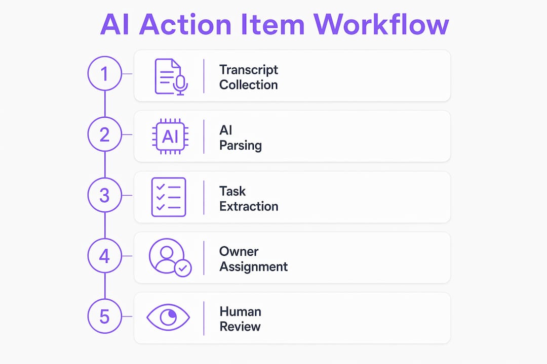 What is AI action item assignment? A 2026 guide | Amaya