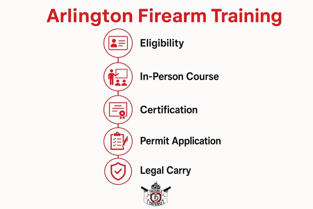 Infographic showing key steps in Arlington firearm training process
