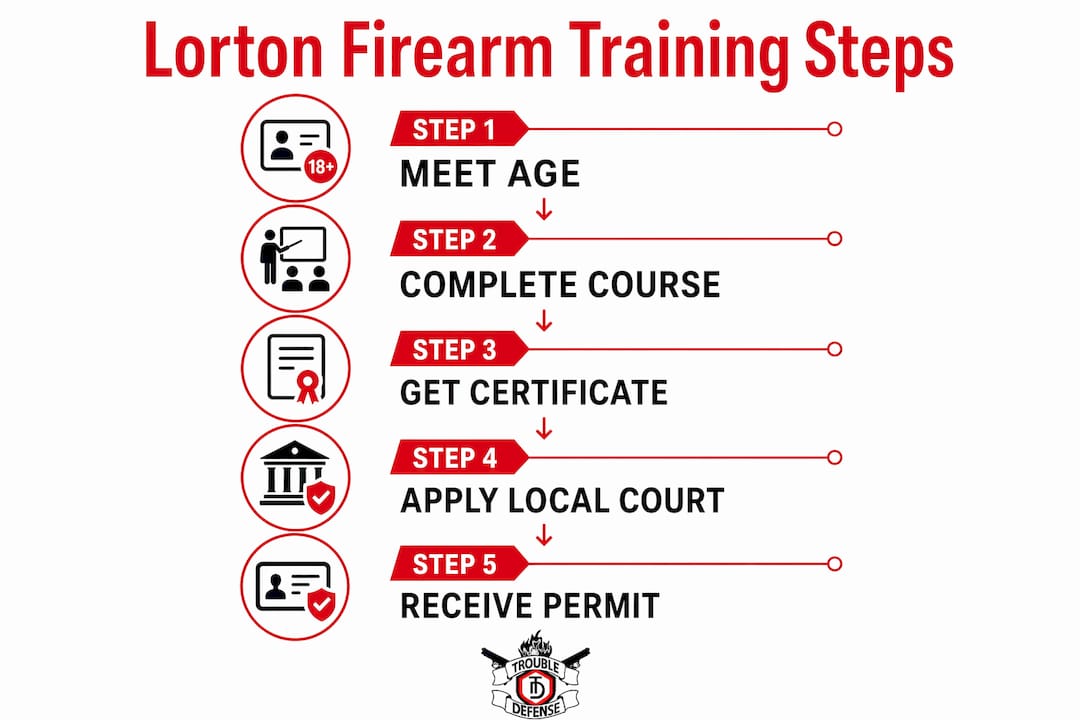 Infographic outlining firearm training process steps