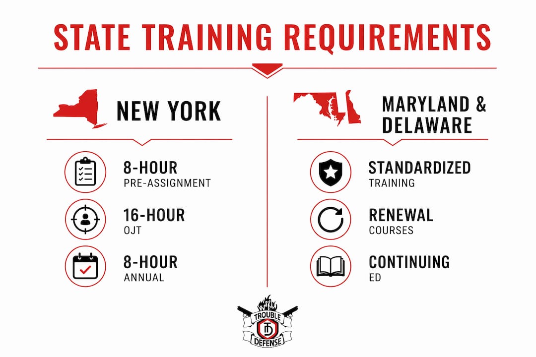 Infographic comparing NY vs MD and DE training requirements