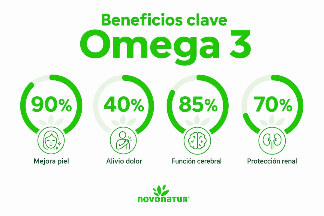 Infografía con datos y cifras sobre los beneficios del omega 3 en la salud de las mascotas