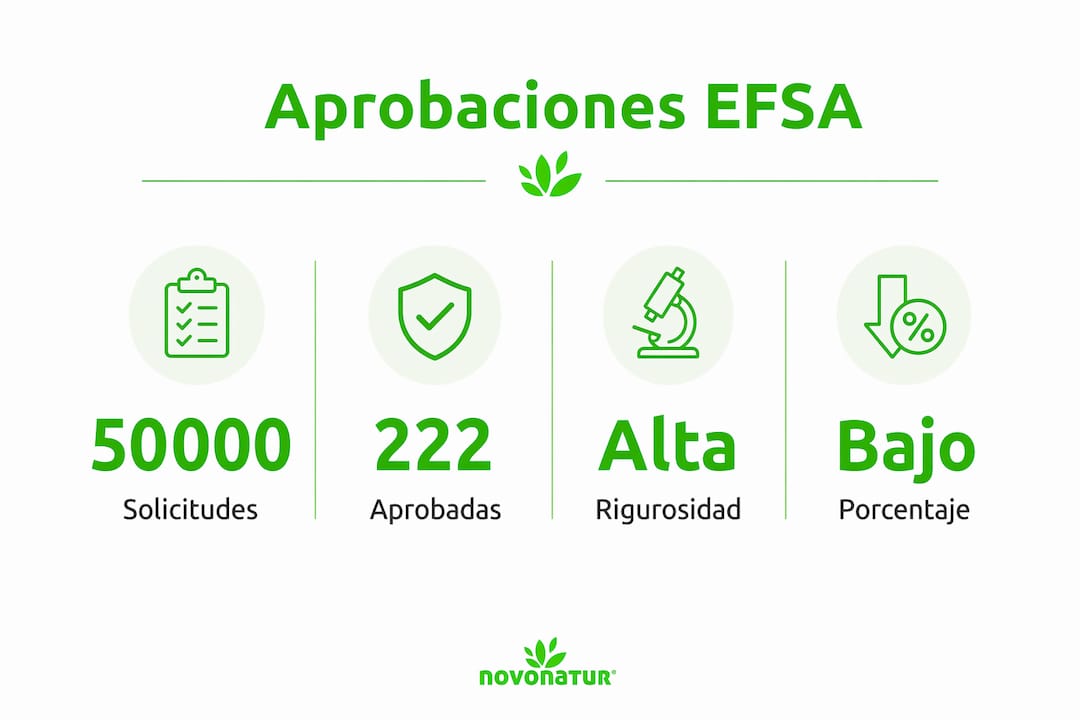 Infografía con datos sobre las aprobaciones de la EFSA