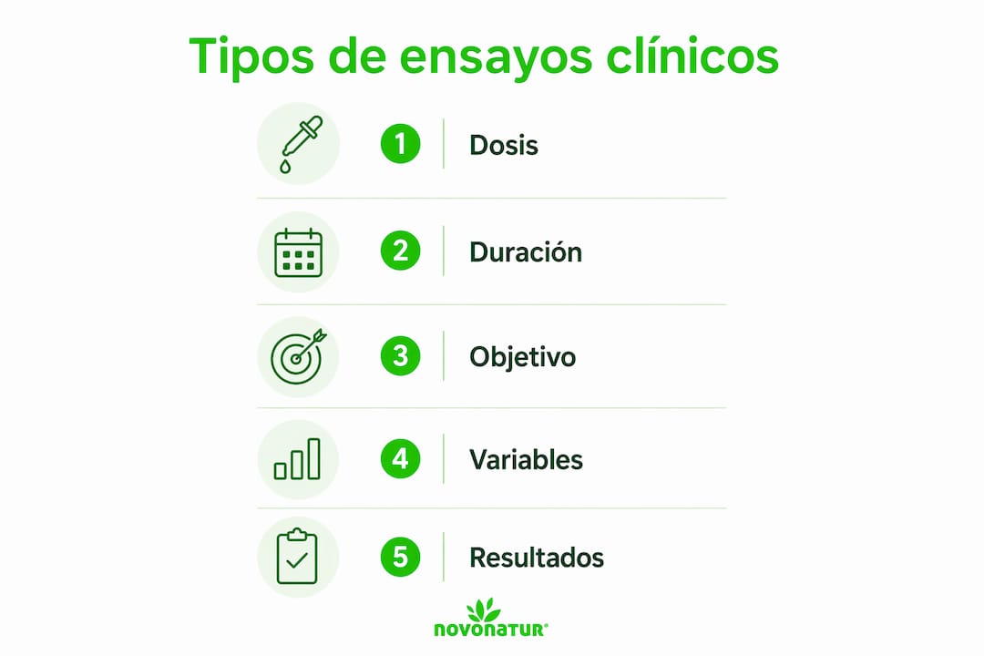 Infografía sobre las distintas modalidades de ensayos clínicos en suplementos alimenticios