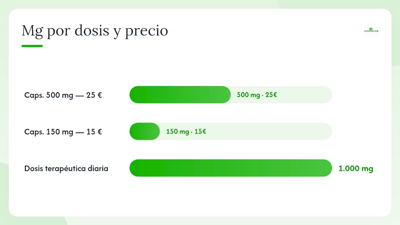 Comparativa entre el precio y la cantidad de principio activo en suplementos de omega-3 para mascotas