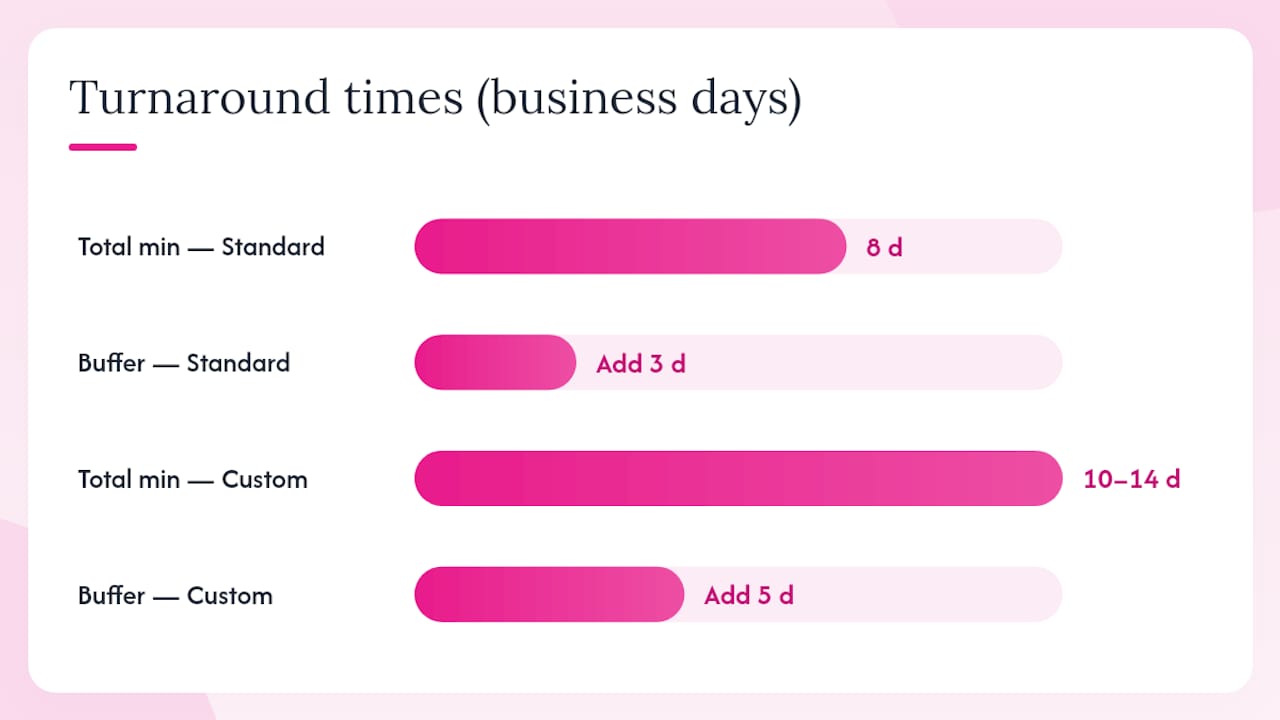 Timeline of order production and shipping duration