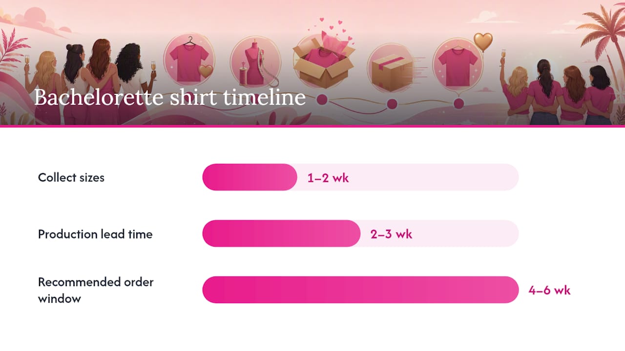 Timeline diagram of bachelorette shirt ordering process