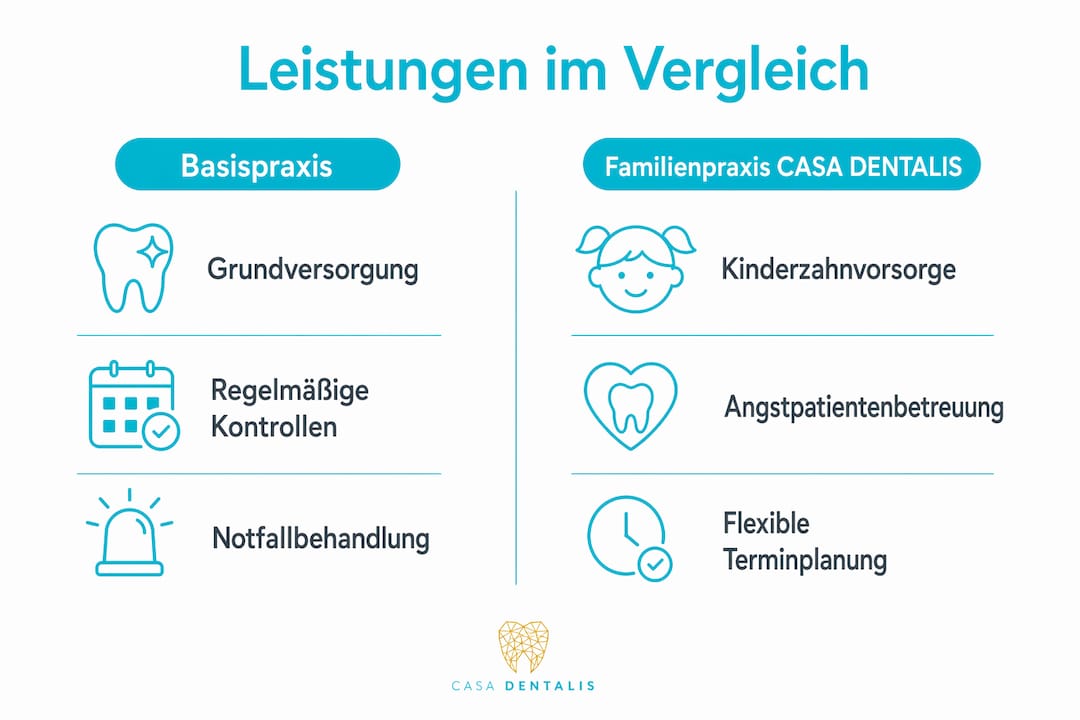 Übersichtsgrafik: Welche Zahnleistungen sind für Familien besonders geeignet?