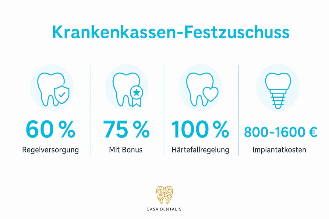 In dieser Grafik sehen Sie auf einen Blick, wie sich Festzuschuss und Eigenanteil zusammensetzen.