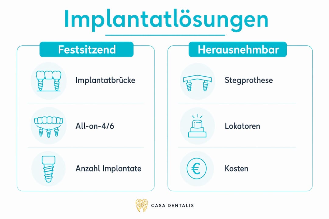 Infografik: Festsitzende oder herausnehmbare Implantate – ein Vergleich der wichtigsten Lösungen