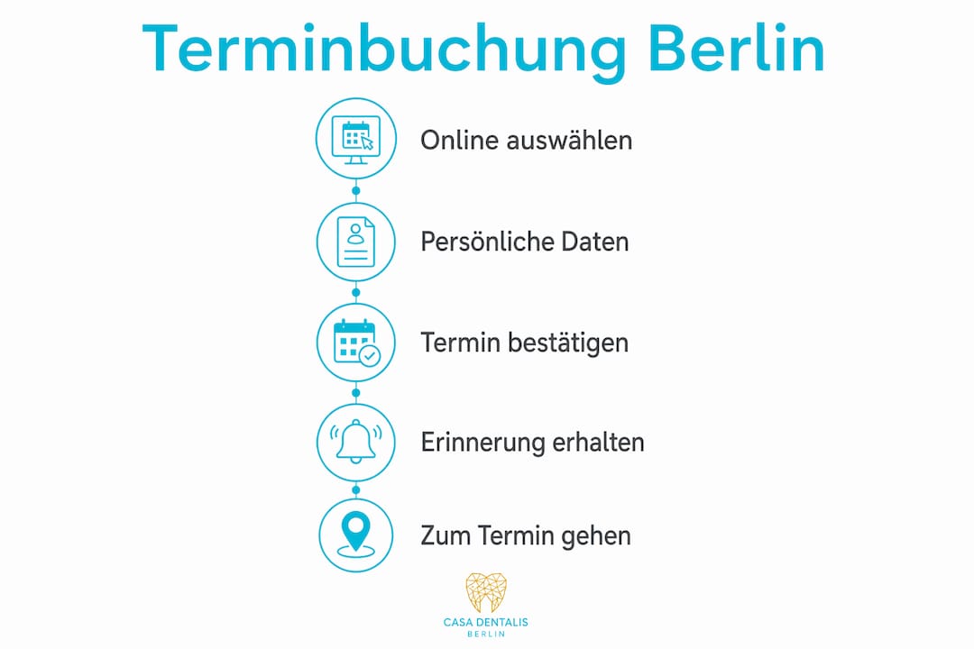 Die Infografik veranschaulicht Schritt für Schritt, wie man in Berlin einen Zahnarzttermin bucht.