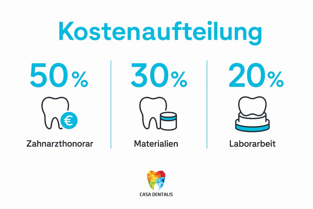 Übersicht: Wie setzen sich die Kosten für Zahnimplantate zusammen?