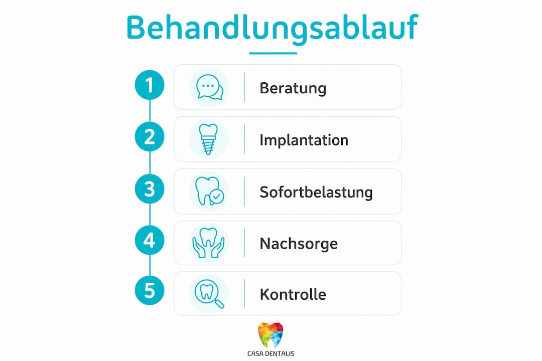 Grafik mit Schritt-für-Schritt-Anleitung zur Sofortbelastung