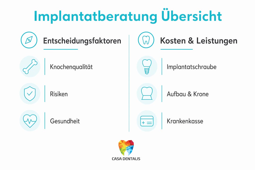 Die Infografik gibt einen Überblick über die wichtigsten Beratungsthemen und zeigt, welche Faktoren die Kosten eines Zahnimplantats beeinflussen.