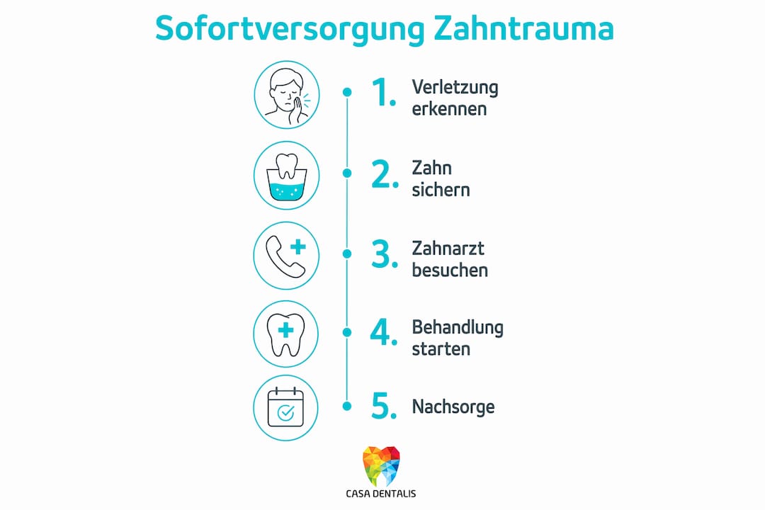 Übersichtsgrafik: Die wichtigsten Schritte bei der Erstversorgung von Zahnverletzungen im Sport