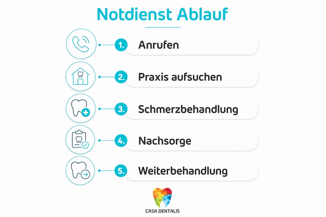 Grafik: So läuft der zahnärztliche Notdienst am Wochenende ab