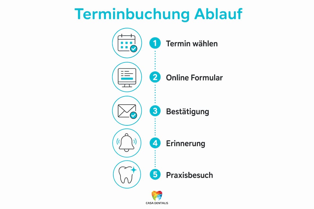 So funktioniert die Terminvereinbarung – anschaulich erklärt in unserer Infografik.