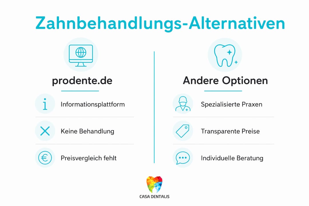 Übersichtsgrafik: Verschiedene Möglichkeiten der Zahnbehandlung im Vergleich