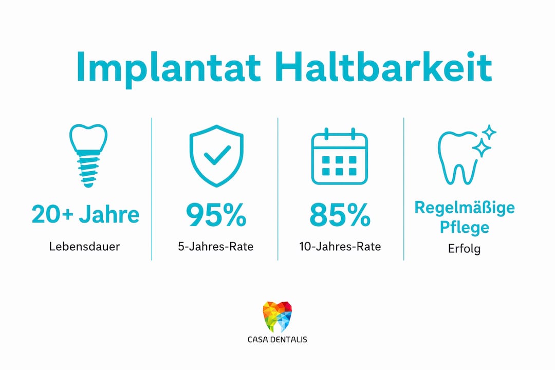 Übersichtliche Infografik: Wie lange halten Zahnimplantate wirklich?