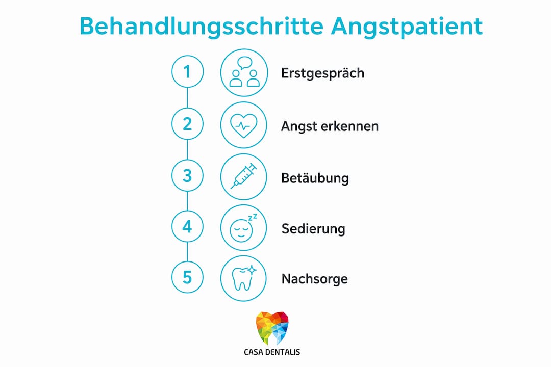 Übersichtsgrafik: Schritt-für-Schritt-Anleitung zur Behandlung von Patienten mit Angst vor dem Zahnarzt