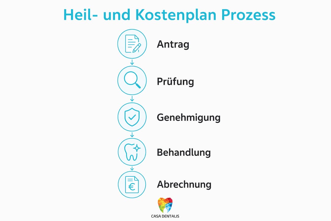 Schritt-für-Schritt-Übersicht: So läuft ein Heil- und Kostenplan ab