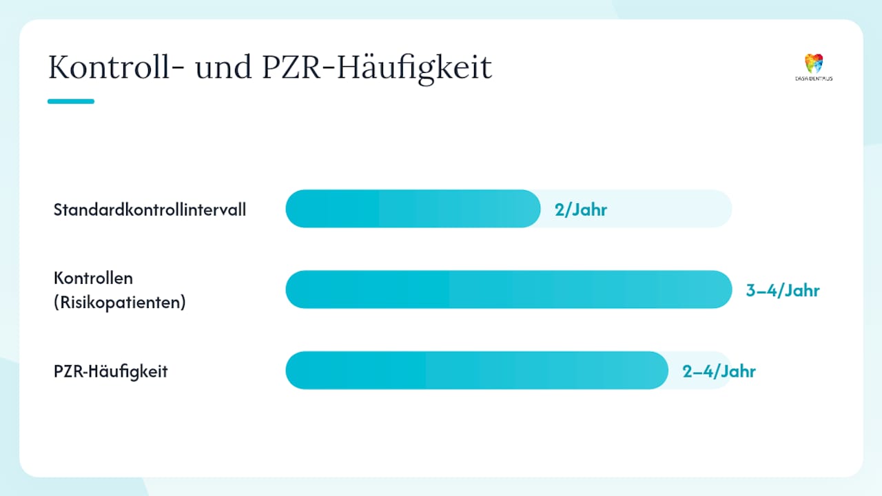 Grafik zur Darstellung der empfohlenen Kontrollintervalle für Implantate – abhängig vom individuellen Patientenrisiko