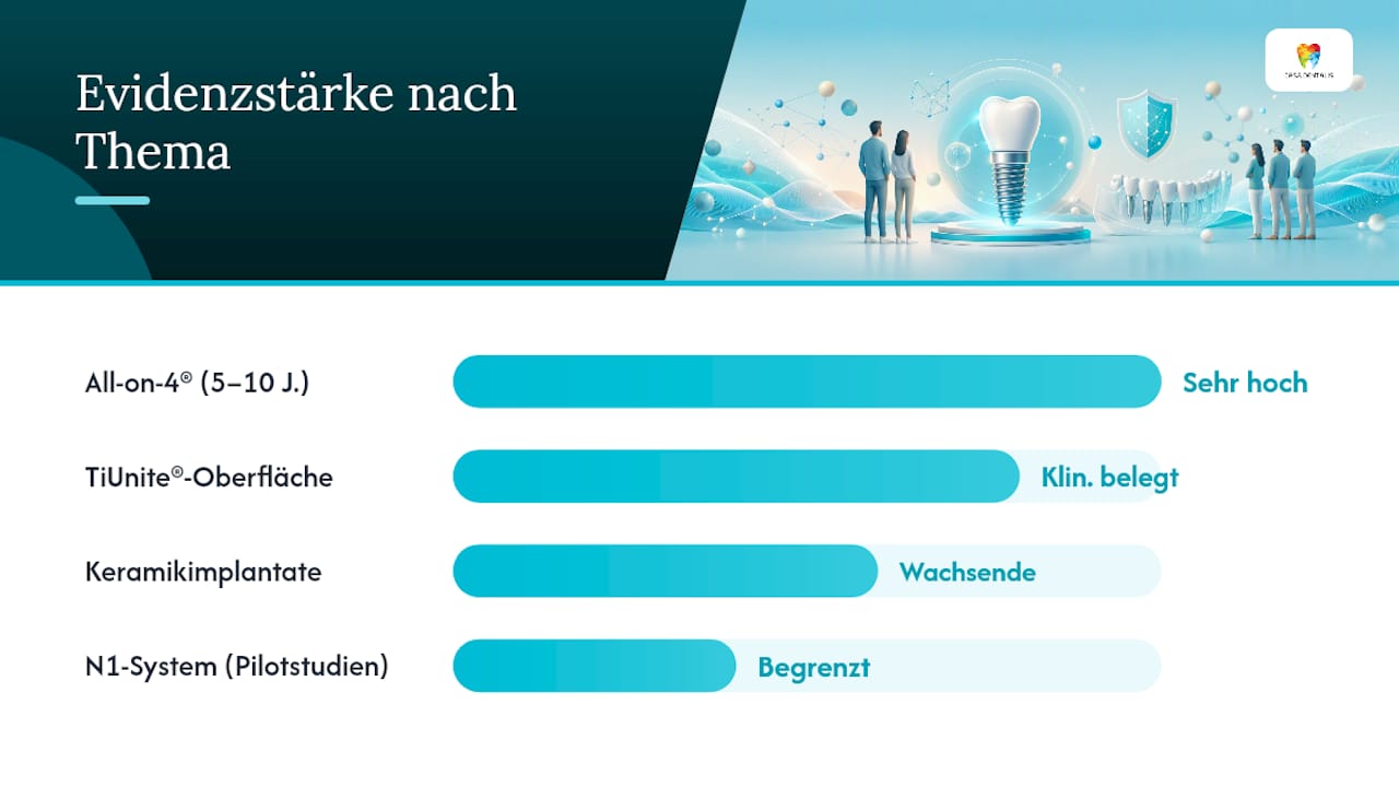 Übersichtsgrafik zum Langzeitvergleich von All-on-4 und ähnlichen Implantatsystemen