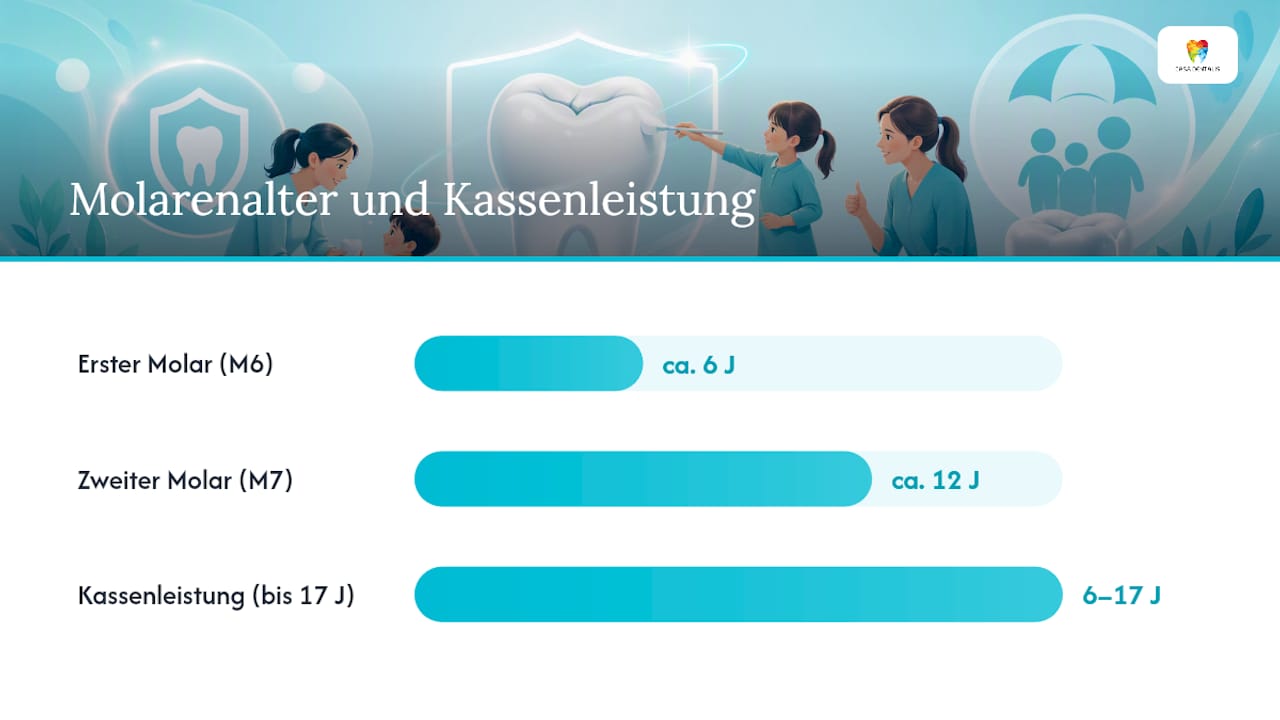 Wann brechen die Backenzähne durch und ab welchem Alter empfiehlt sich das Versiegeln?