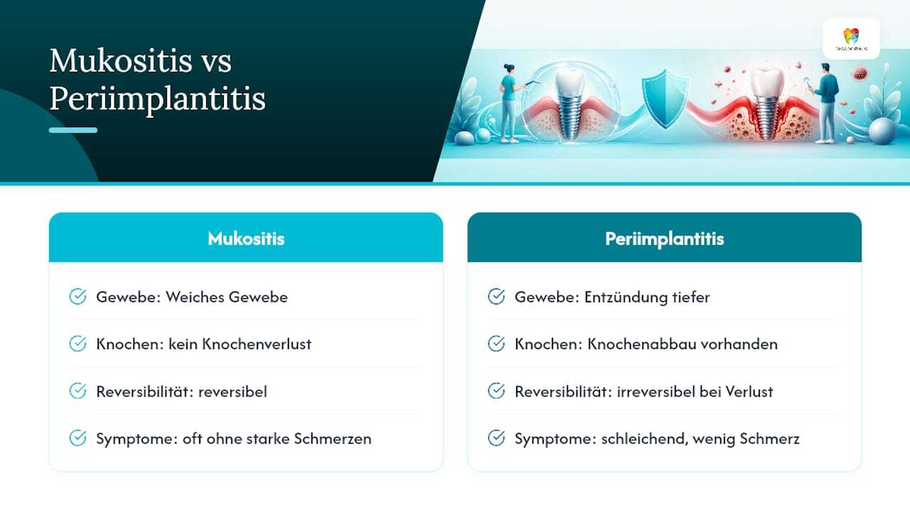 Diagramm zum Vergleich von Mukositis und Periimplantitis an Zahnimplantaten
