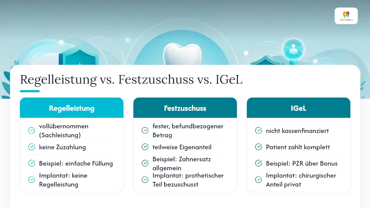 Regelleistung, Festzuschuss und IGeL: Was der Unterschied bedeutet — overview diagram