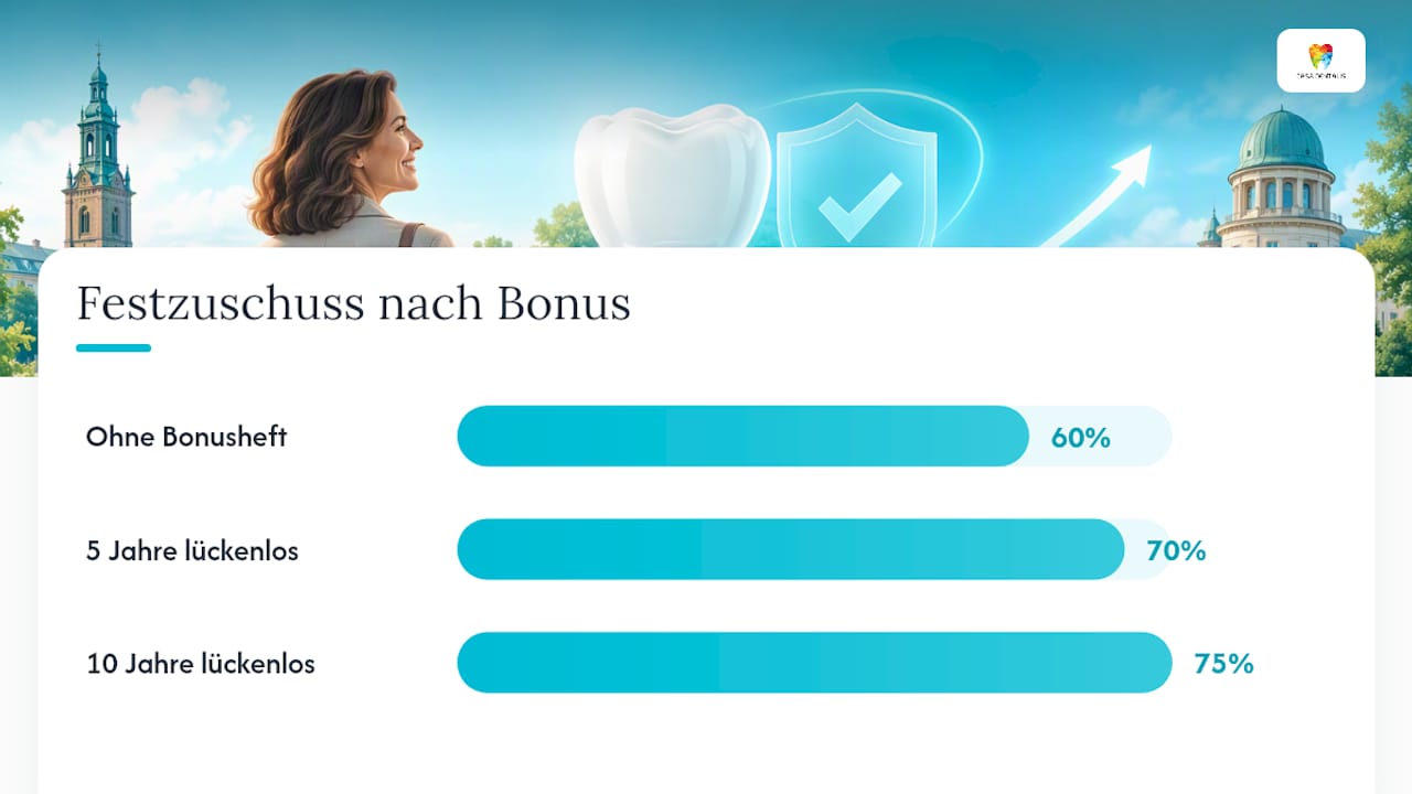 Wie funktioniert der Festzuschuss bei Implantaten? — overview diagram