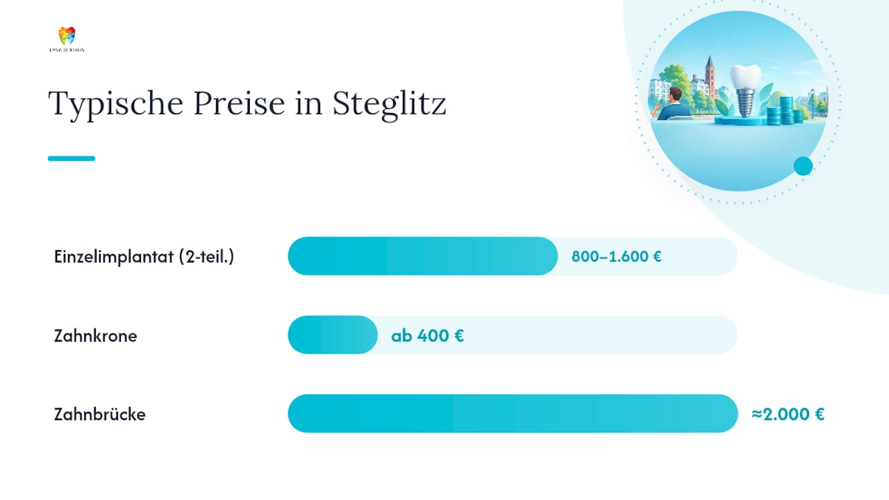 Kostenübersicht: Typische Preisbestandteile und Spannen in Steglitz — overview diagram
