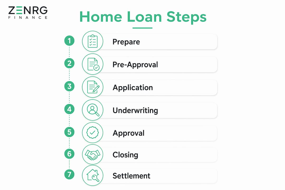 Infographic showing steps in home loan application process