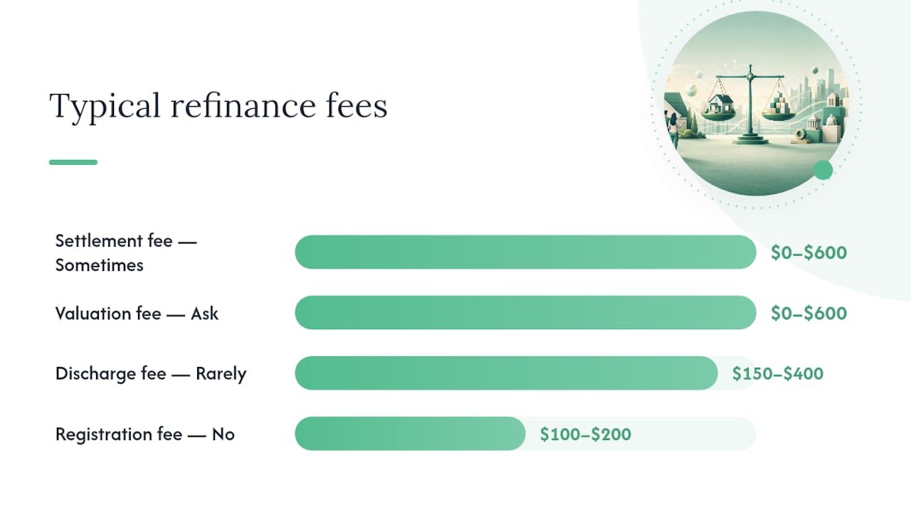 Diagram of refinance cost items and negotiability