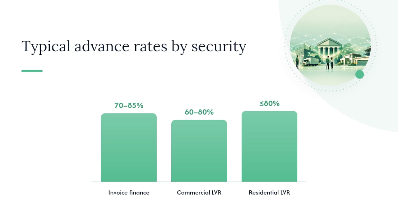 How do loan types and security choices change what lenders will offer you? — overview diagram