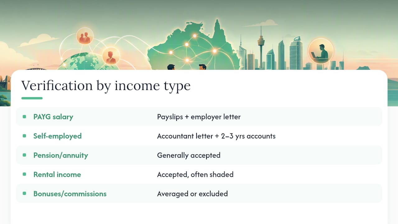 Diagram showing lender requirements by foreign income type