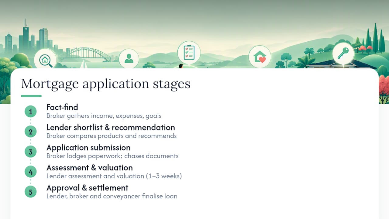 Five stages of a mortgage application