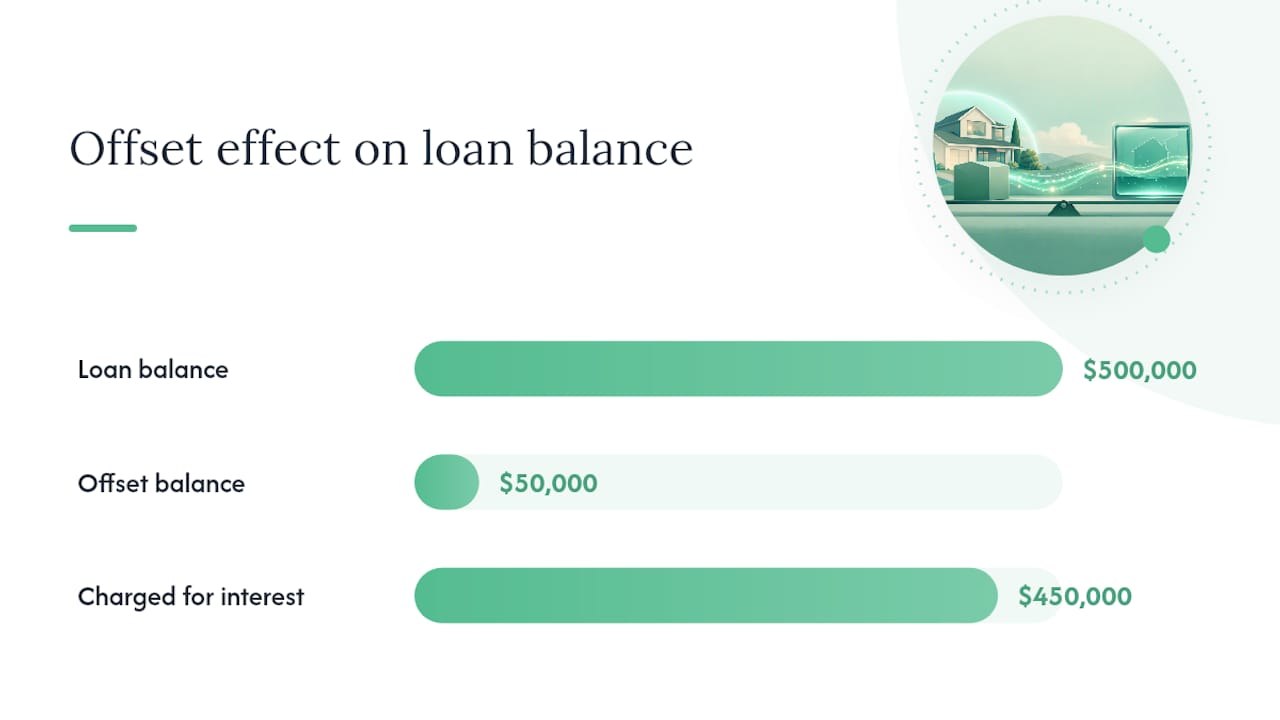 Offset account reducing interest-bearing loan balance