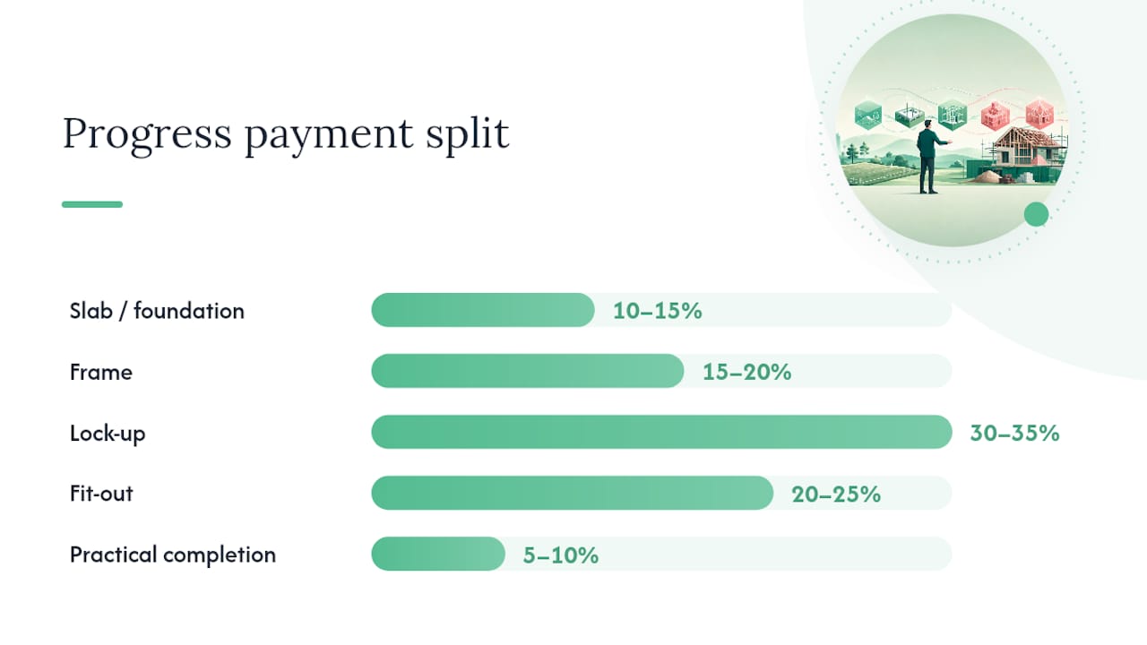 Construction loan drawdown and repayment stages