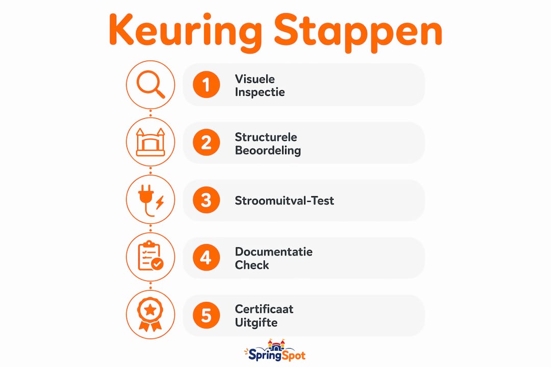 Overzichtelijke infographic: zo verloopt een springkussenkeuring in vijf stappen