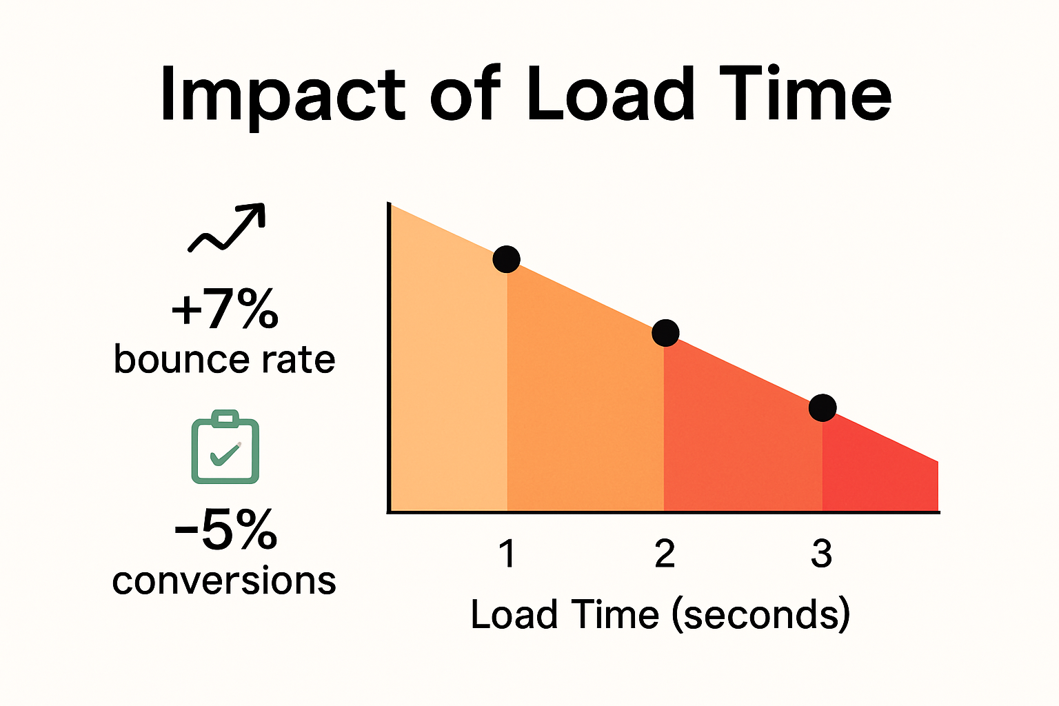 Infographie : l’impact de la vitesse de chargement des pages sur le taux de conversion