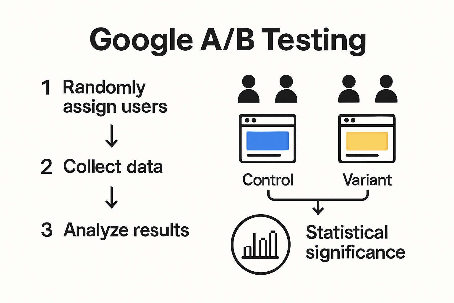 AB testing process with control and variant groups mapped