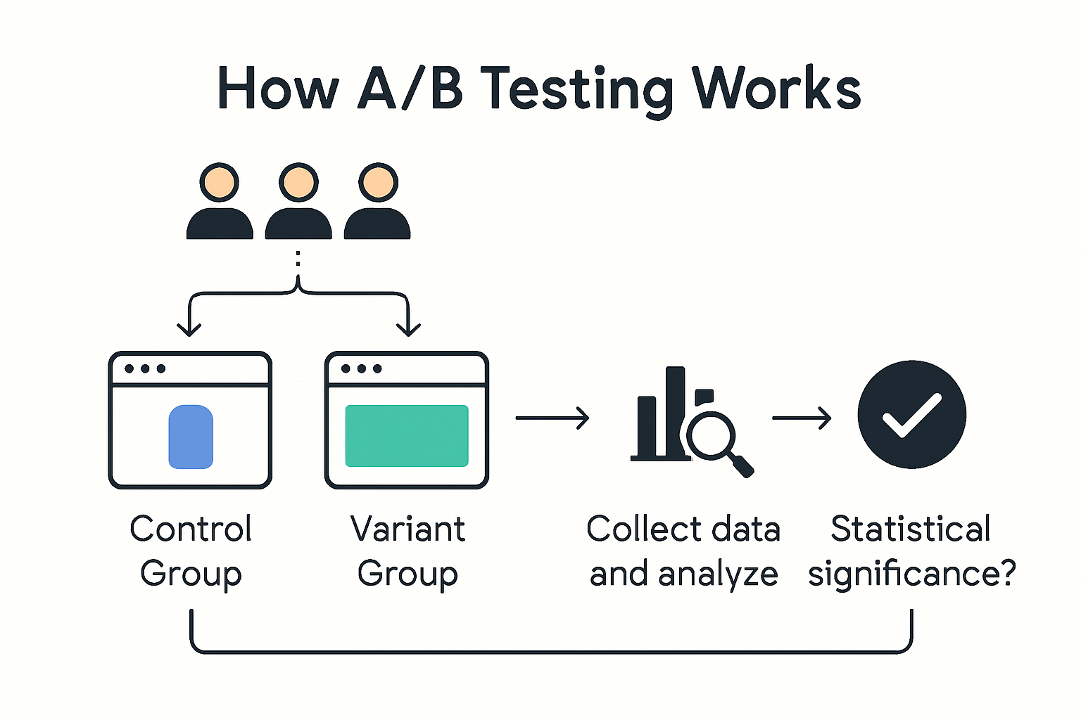 Visualización del proceso de pruebas A/B con grupos de control y de prueba claramente definidos