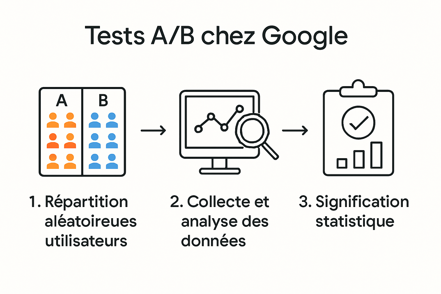 Schéma du déroulement d’un test A/B avec répartition des utilisateurs entre groupe témoin et groupe expérimental