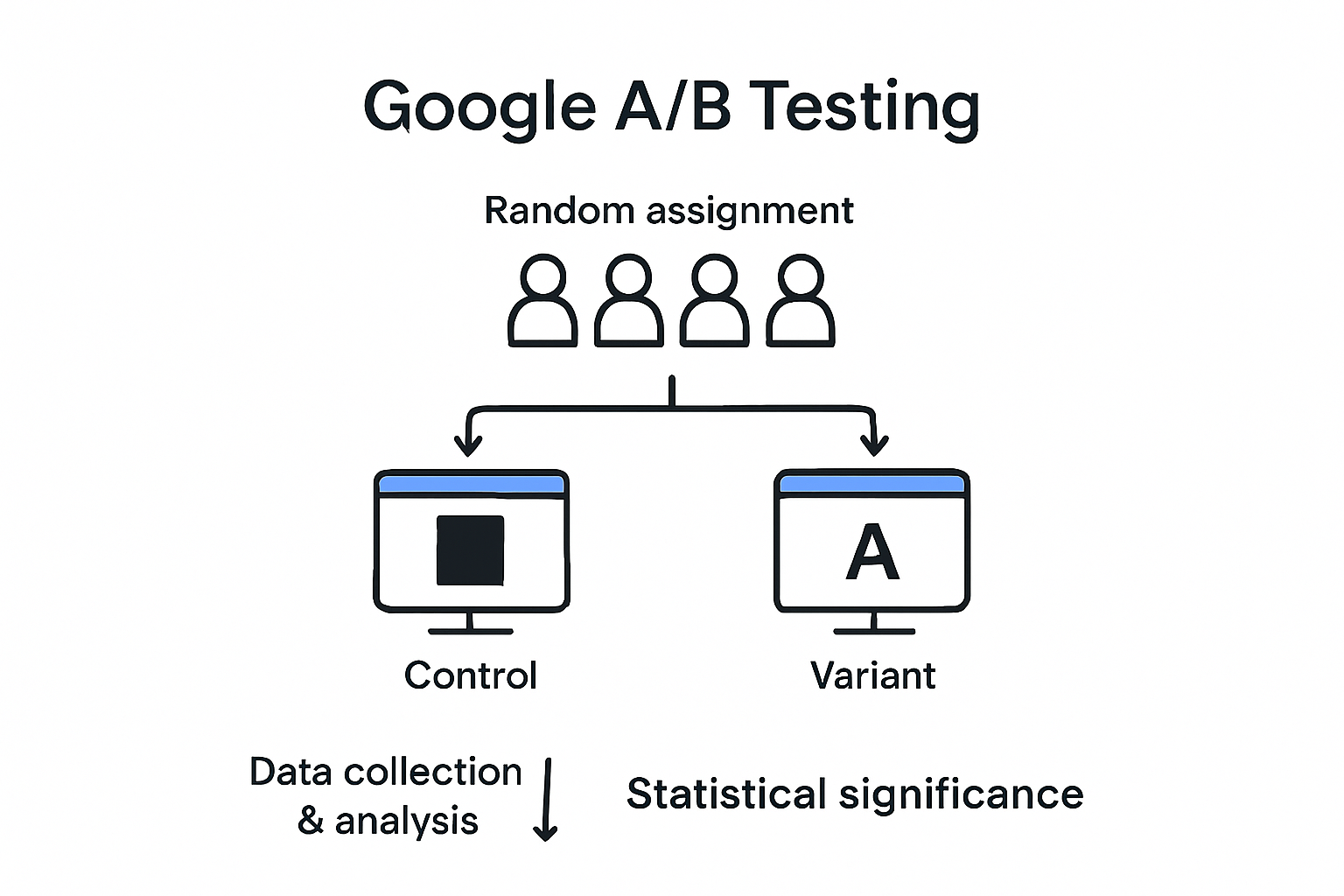 A/B-Testverfahren mit übersichtlicher Darstellung der Kontroll- und Testgruppen