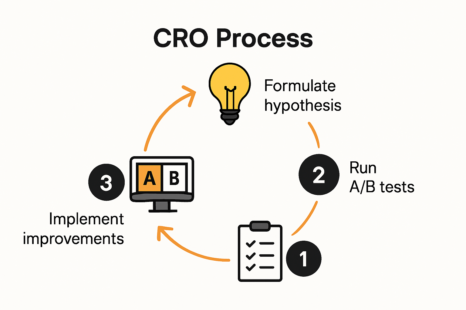 Infographie illustrant les différentes étapes clés pour optimiser les conversions grâce aux tests.