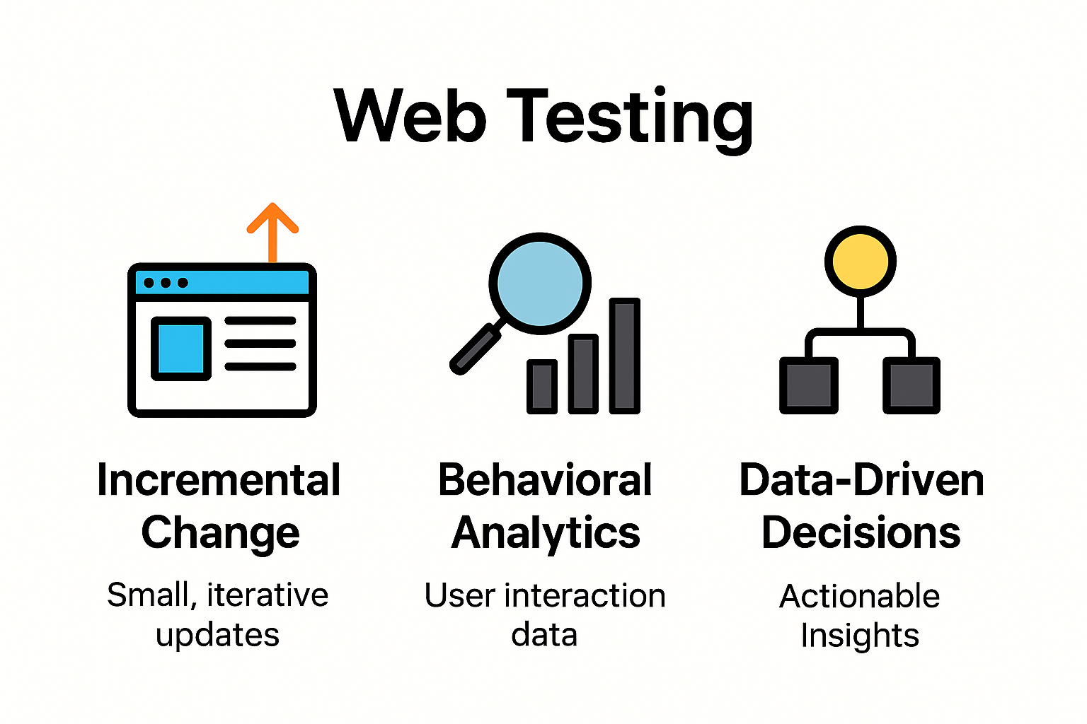 Infographic depicting core principles of web based testing