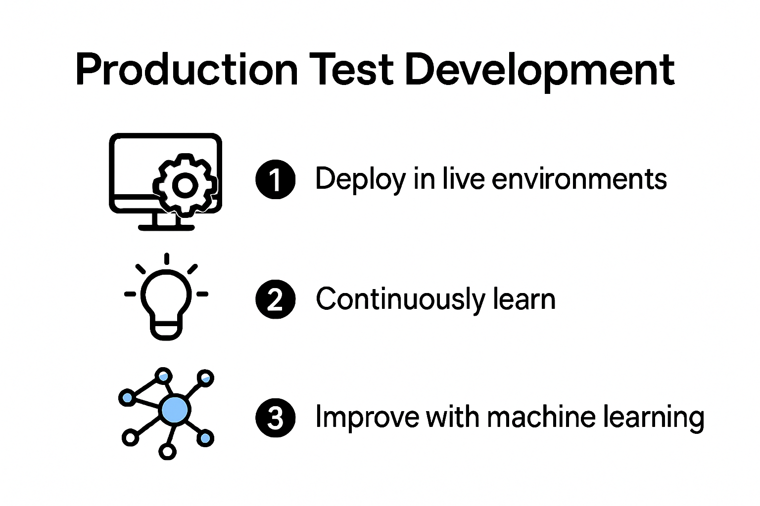Infographic on production test development workflow and benefits