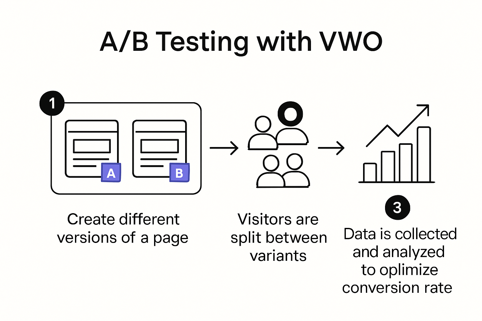 Schéma du processus et des étapes clés pour réaliser des tests A/B avec VWO