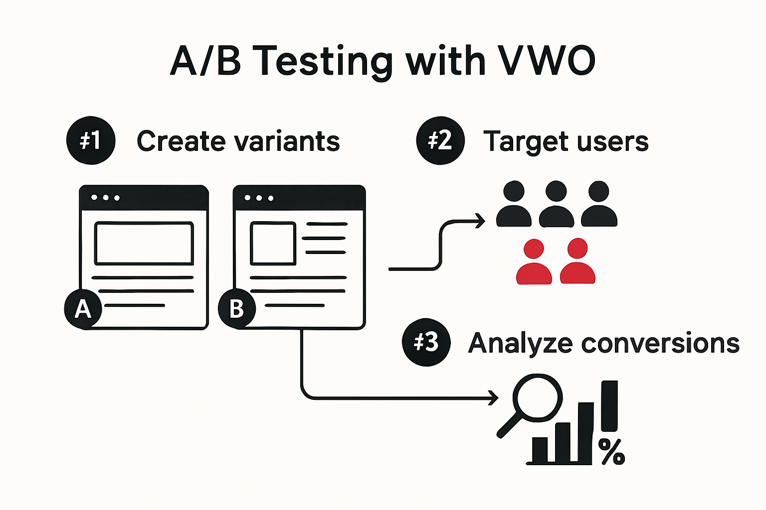 Ablauf und Prozessübersicht für A/B-Tests mit VWO