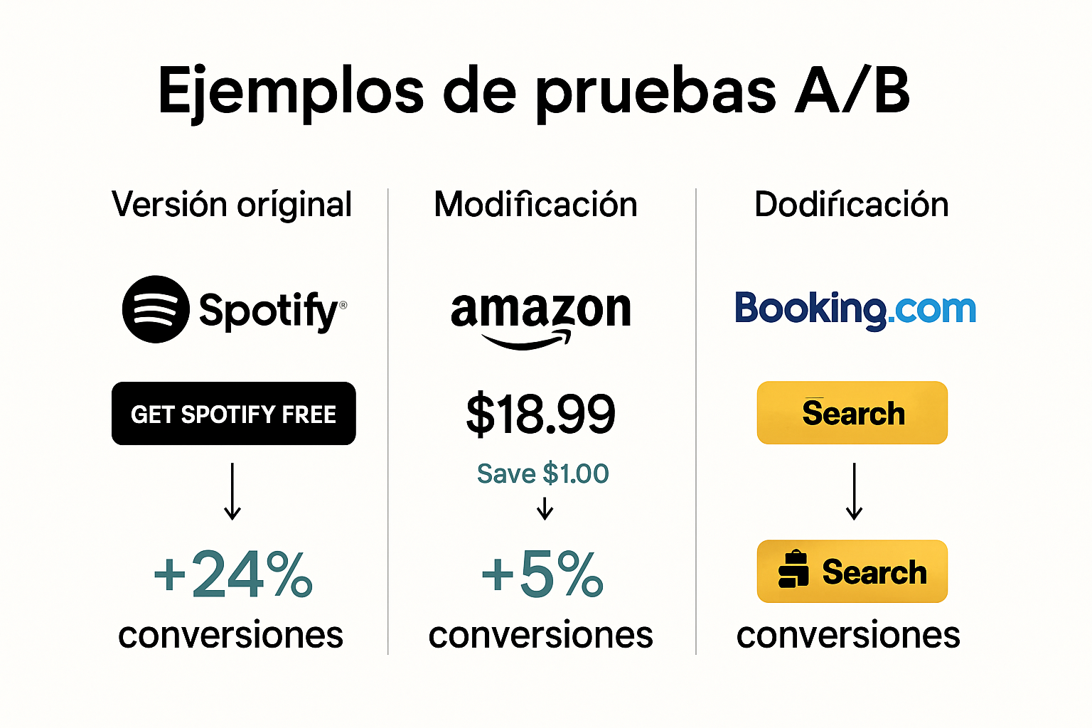 Infografía con ejemplos prácticos de pruebas A/B: comparativa del antes y el después y análisis de los resultados